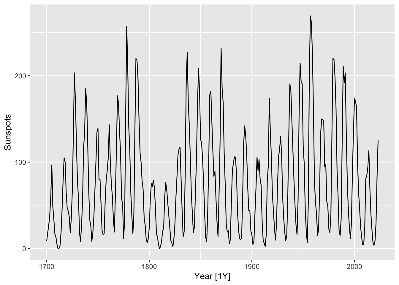 Introduction to Time Series Analysis - 10 ARMA Models